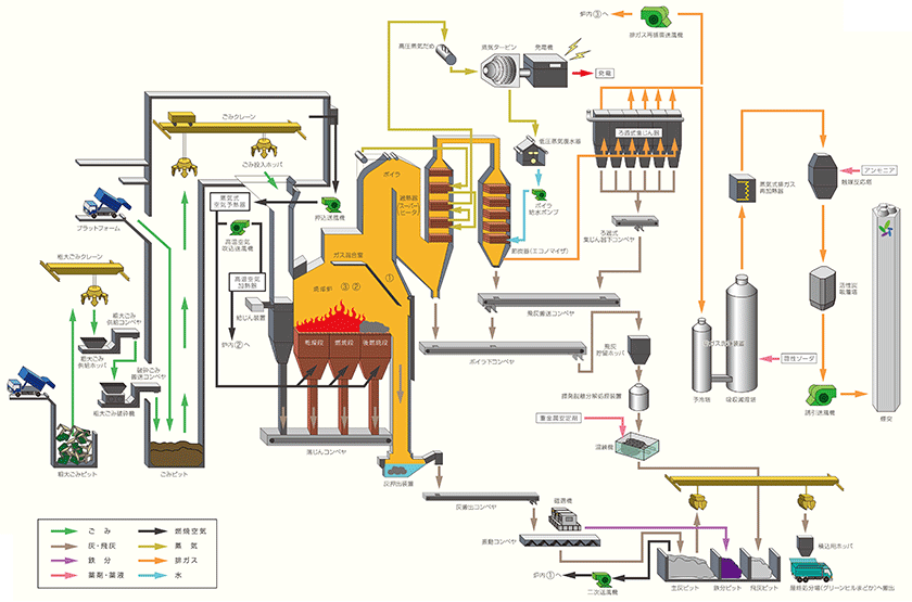 ごみ処理の流れ