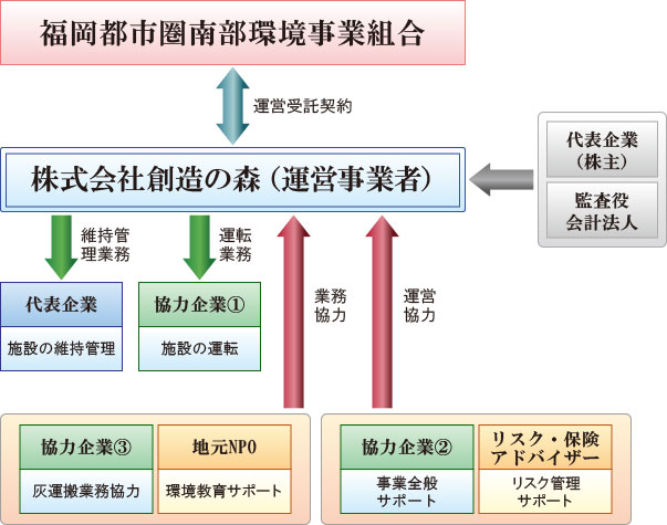 運営体制